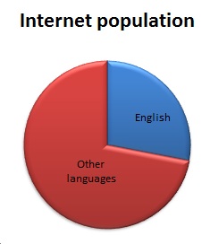 Internet population Internet population1 Translation can help your business | 5 things to consider